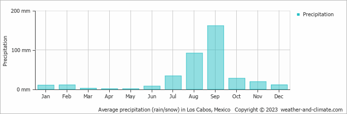 Average monthly rainfall, snow, precipitation in Los Cabos, Mexico